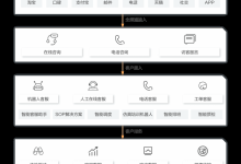 阿里云新零售智能客服解决方案架构优势和产品推荐-康维主机测评-网站SEO优化