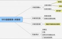 网站SEO关键词布局?如何创建关键词词库?-康维主机测评-网站SEO优化