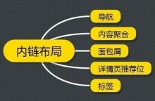 网站SEO有效布局内链让蜘蛛抓取-康维主机测评-网站SEO优化