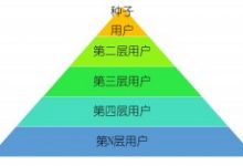 如何做精准裂变,提升付费转化率?-康维主机测评-网站SEO优化