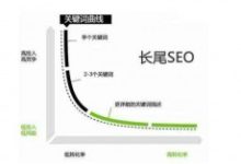 SEO长尾关键词挖掘的15个方法-康维主机测评-网站SEO优化
