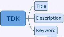 网站SEO如何正确设置TDK,文章快速收录的小技巧-康维主机测评-网站SEO优化