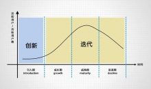 产品的生命周期是怎么样的,根据产品周期为营销建模-康维主机测评-网站SEO优化