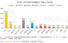 2021上半年中国互联网广告收入排行榜,互联网的广告模式-康维主机测评-网站SEO优化
