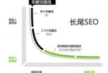 利用SEO长尾关键词截流，省时省力引流-康维主机测评-网站SEO优化