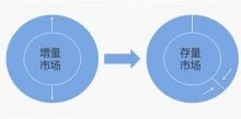 互联网产品的用户增量市场与用户存量市场关系-康维主机测评-网站SEO优化
