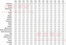 外贸建站CMS选择对比 - WordPress/Joomla/Drupal/Shopify哪个好-康维主机测评-网站SEO优化