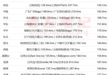 青果网络香港BGP云服务器速度和性能简单评测-康维主机测评-网站SEO优化