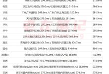 BudgetVM五个数据中心测试IP地址及选择建议-康维主机测评-网站SEO优化