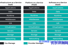 云计算服务中IaaS、PaaS和SaaS之间有什么区别?-康维主机测评-网站SEO优化