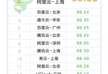 2020年8月云主机性能评测报告,UCloud-北京居榜首-康维主机测评-网站SEO优化