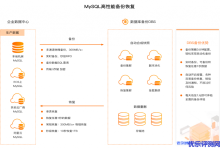 阿里云DBS全新的数据库备份体验让备份更简单高效-康维主机测评-网站SEO优化