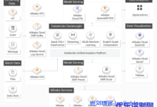 阿里云Databricks数据洞察基于Apache Spark的全托管数据分析平台-康维主机测评-网站SEO优化
