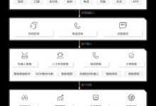 阿里云新零售智能客服解决方案架构优势和产品推荐-康维主机测评-网站SEO优化