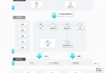 阿里云电商视频直播解决方案客户案例推荐架构及优势-康维主机测评-网站SEO优化