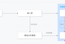 腾讯云对象存储COS数据智能分层特性正式发布-康维主机测评-网站SEO优化