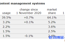 W3Techs最新数据：2021年全球39.5%的网站通过使用WordPress搭建-康维主机测评-网站SEO优化