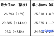 开发者常用的3款云服务器宽带产品,最强的是哪款?附阿里云、UCloud、腾讯云三家网络带宽产品的性能和价格对比-康维主机测评-网站SEO优化