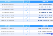 腾讯云年末回馈百万用户,轻量应用服务器LightHouse老用户免费升配,加量不加价-康维主机测评-网站SEO优化