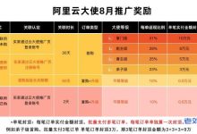 阿里云云大使、腾讯云推荐者、华为云云推官和UCloud优刻得U大使,云服务器新用户CPS推荐返利选哪家?-康维主机测评-网站SEO优化