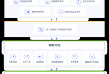 UCloud联合一应科技推出智慧社区解决方案,满足居民要求并降低社区建设方和管理方的管理成本-康维主机测评-网站SEO优化